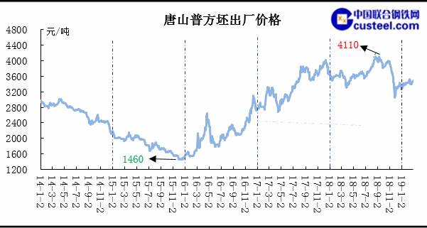【鋼市前沿】3月唐山方坯市價將再度拉漲